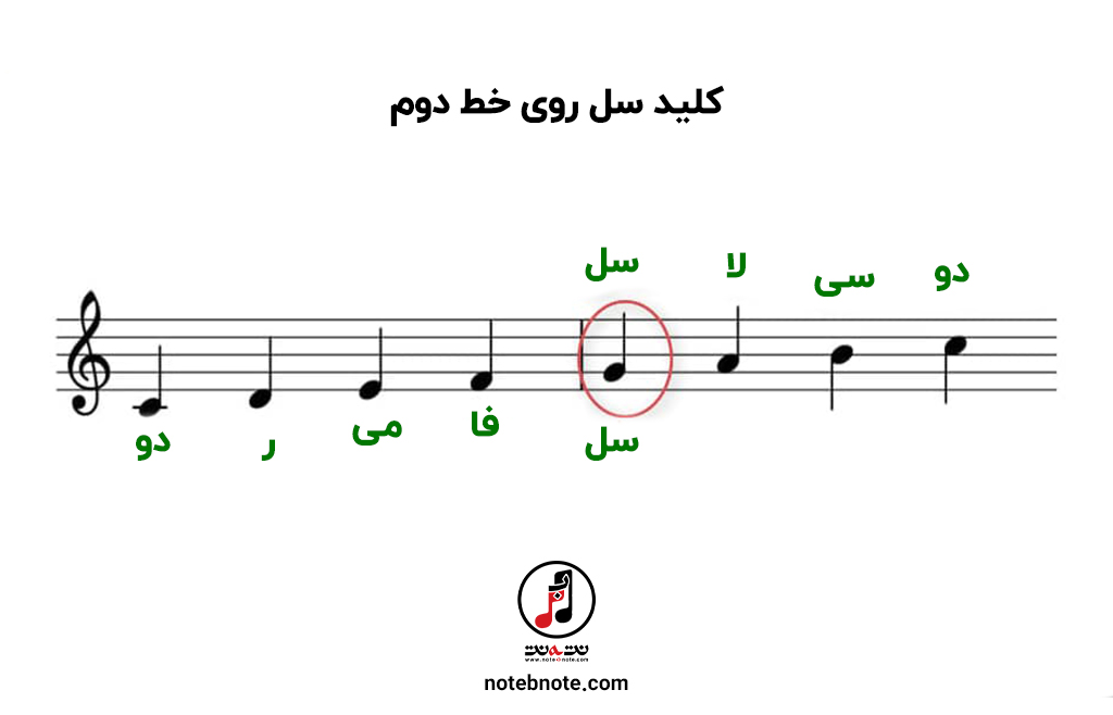 جایگاه نت های موسیقی روی خطوط حامل با سرکلید سل روی خط دوم